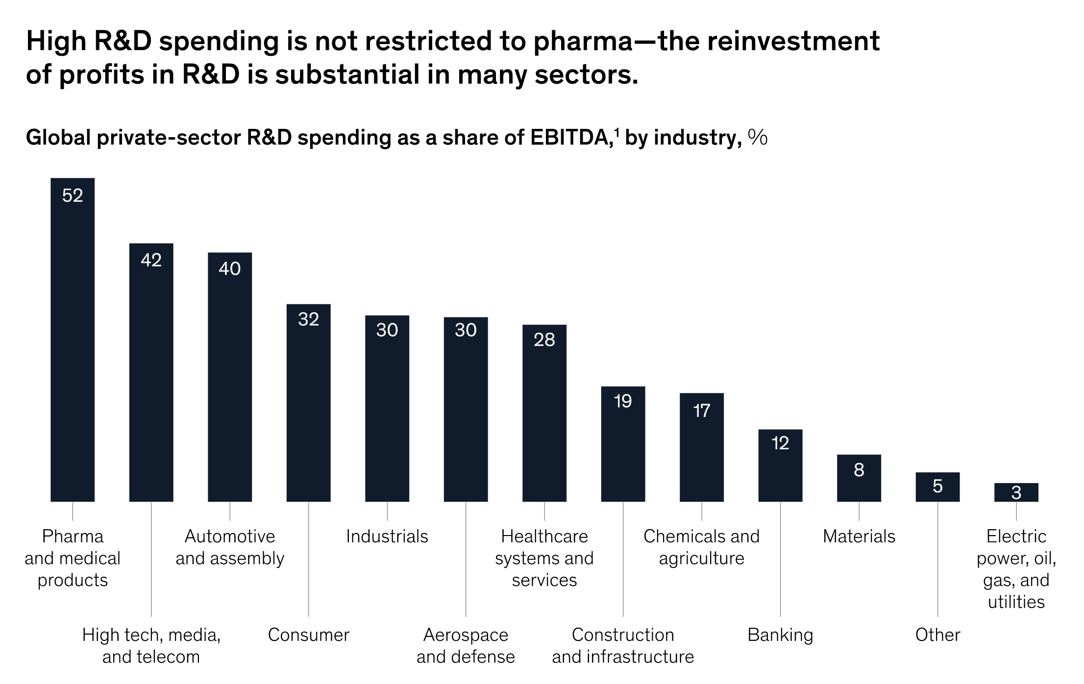 R&D Spend by Industry