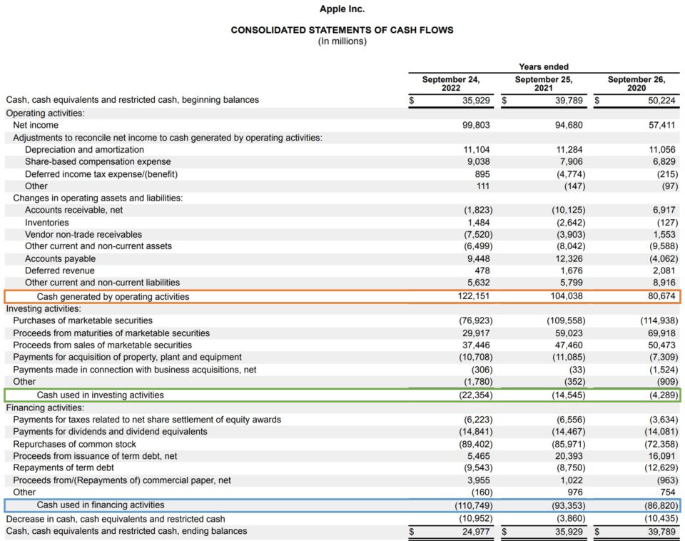 Cash Flow Statement Example (AAPL 2022)