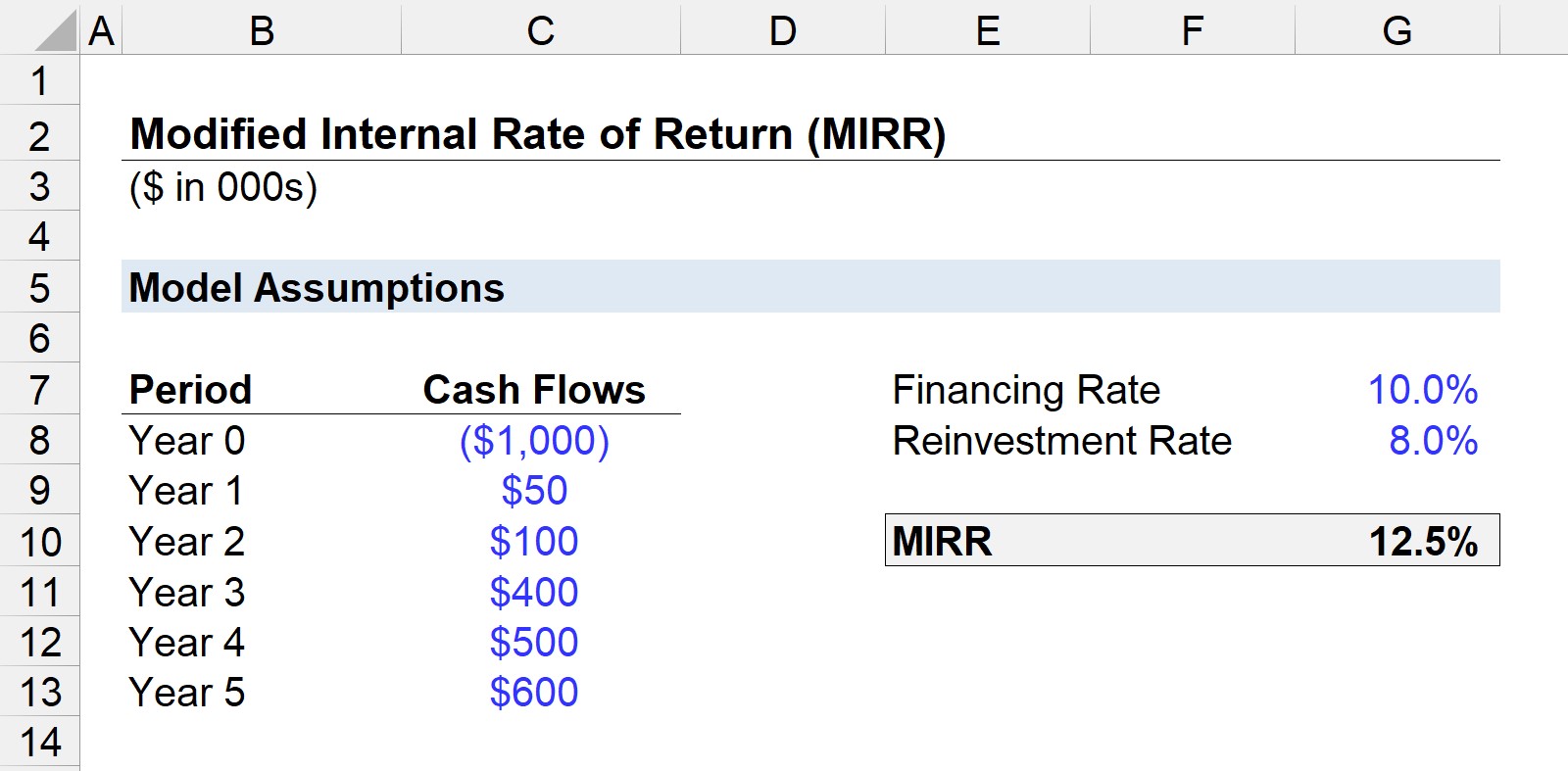 MIRR Excel Calculation