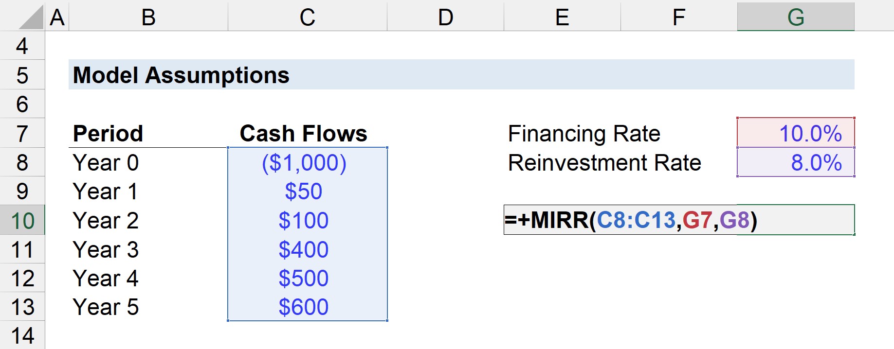 MIRR Excel Formula