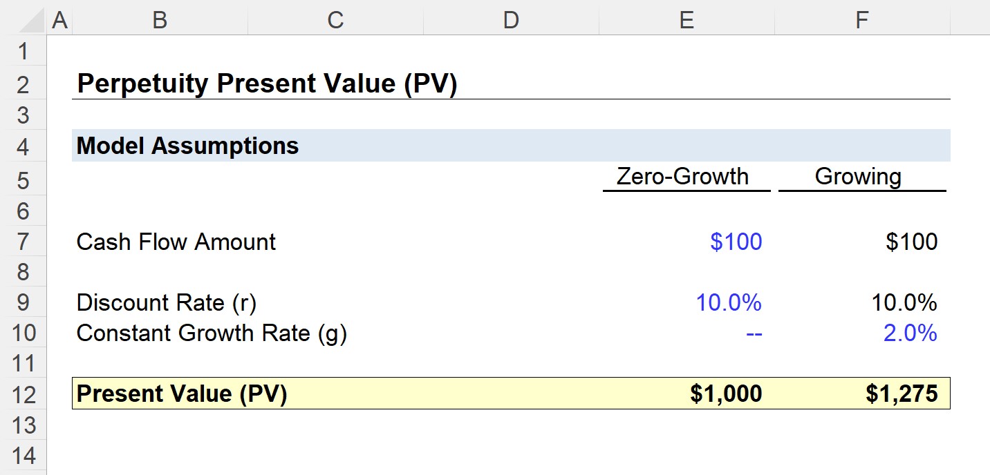 Perpetuity Present Value (PV) Calculation