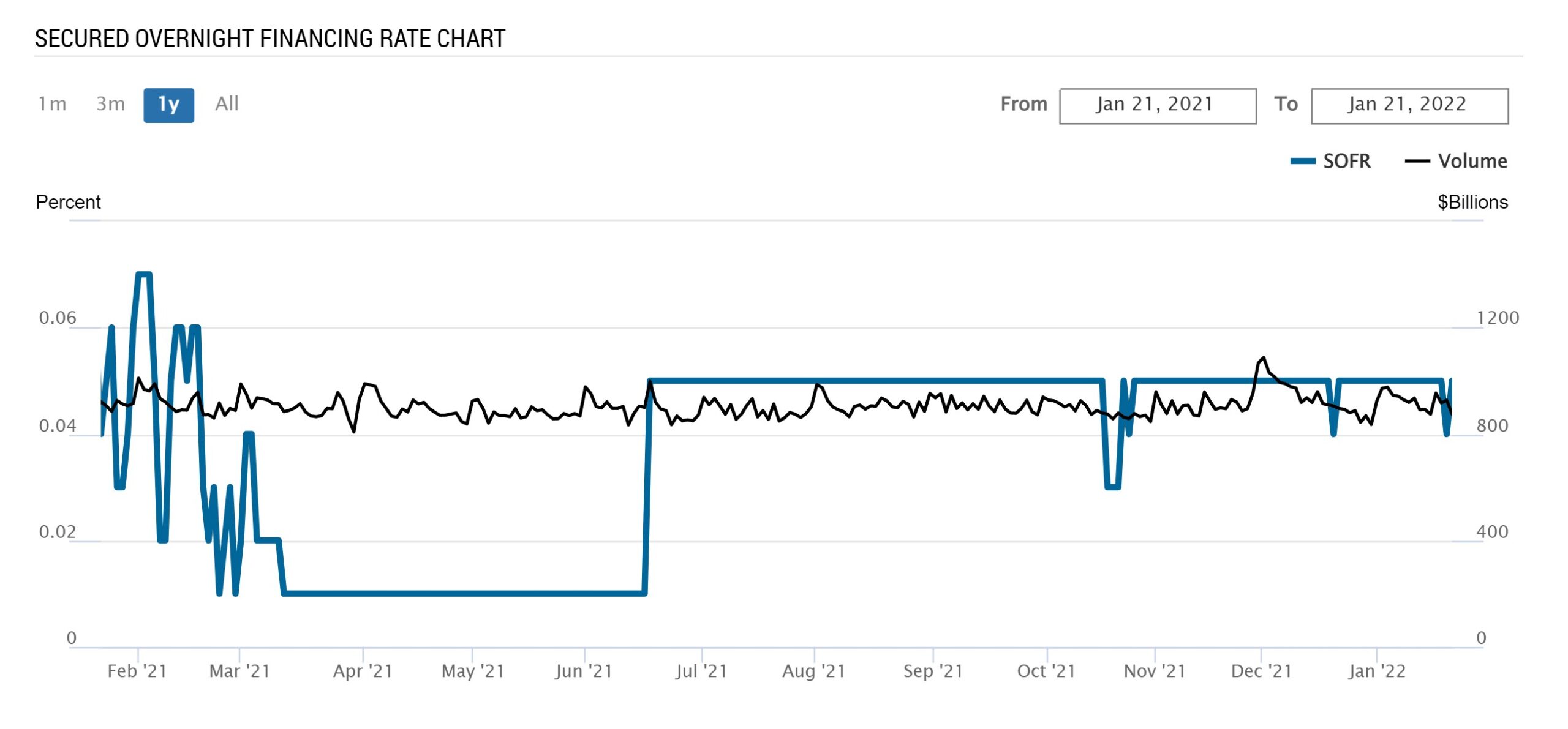 SOFR 1-Year Chart