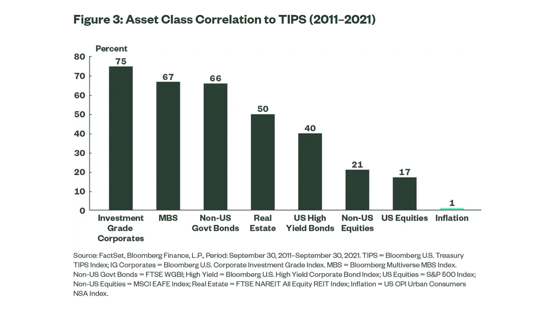 Asset Class Correlation to TIPS