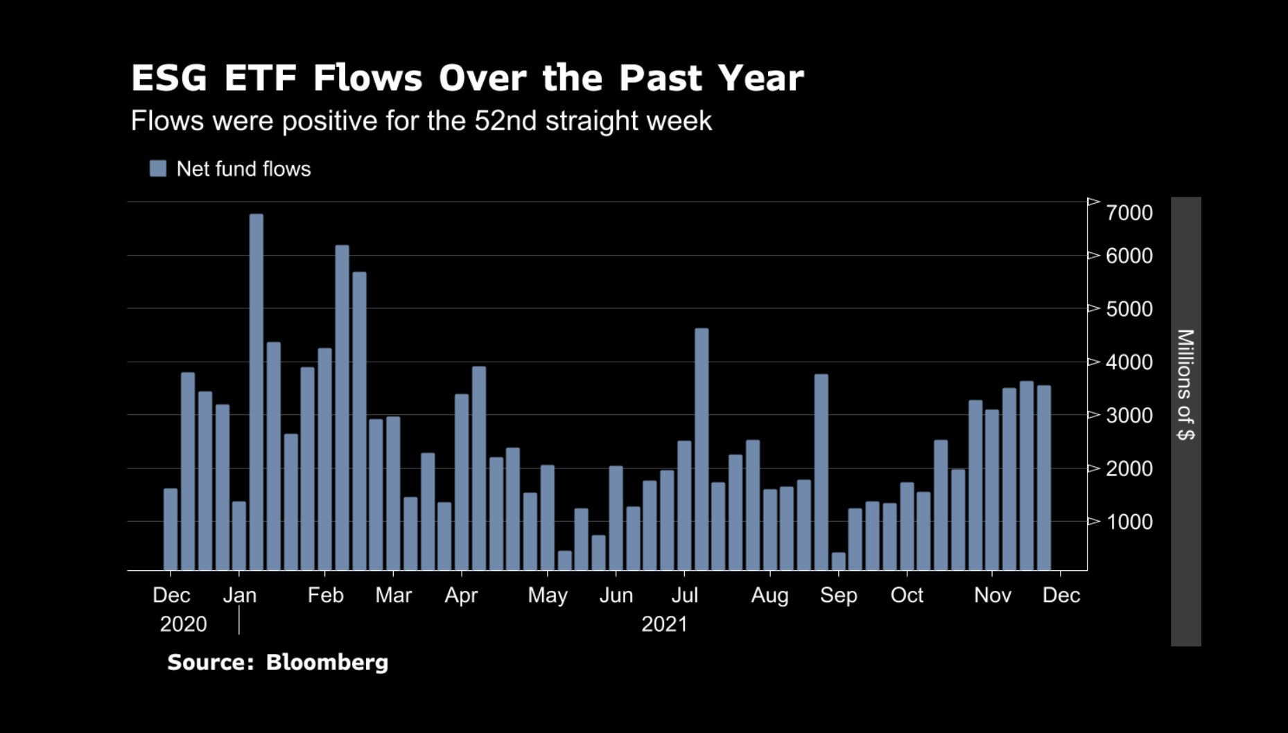 ESG Bloomberg Chart 2021