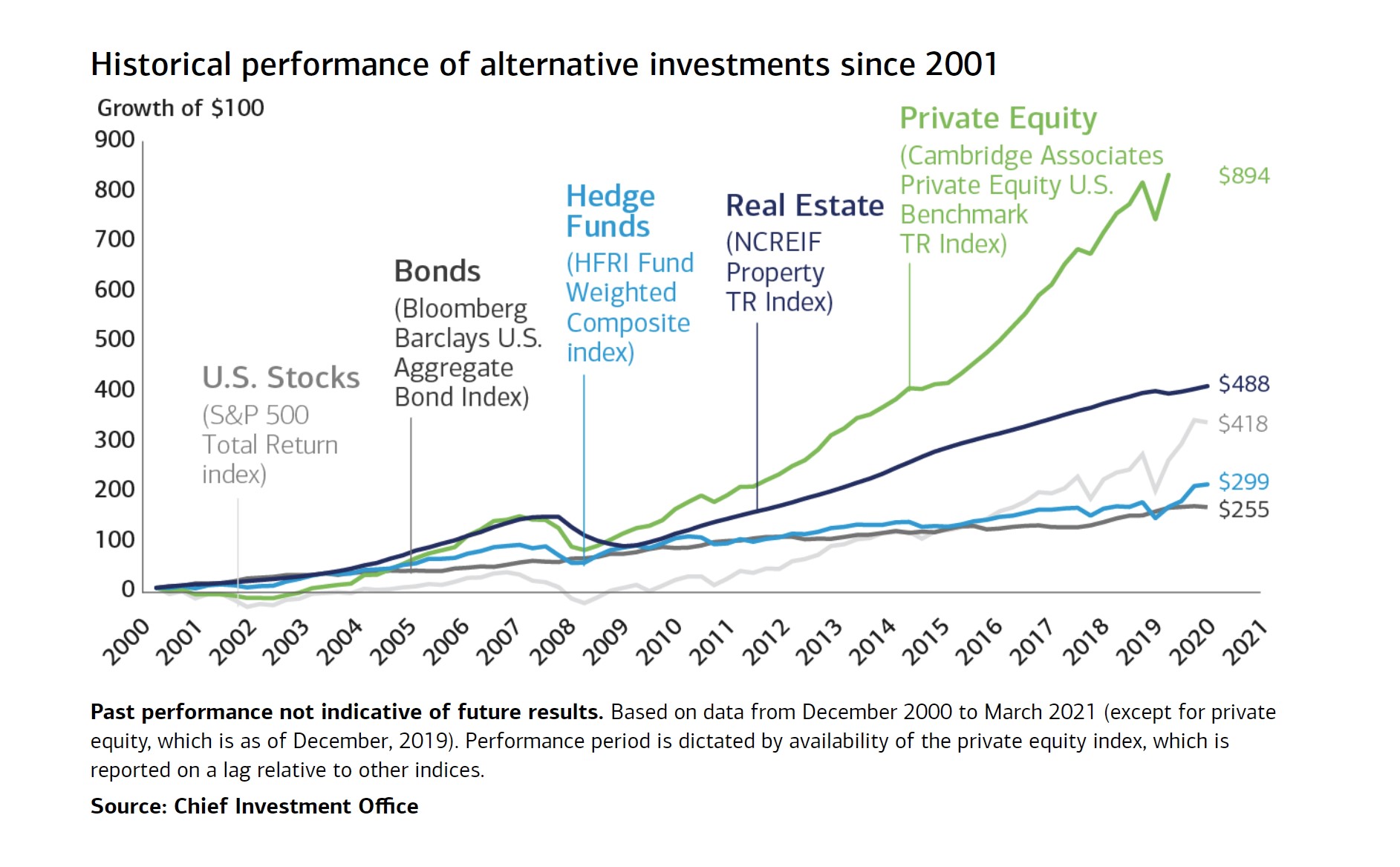 Historical Performance of Alternatives