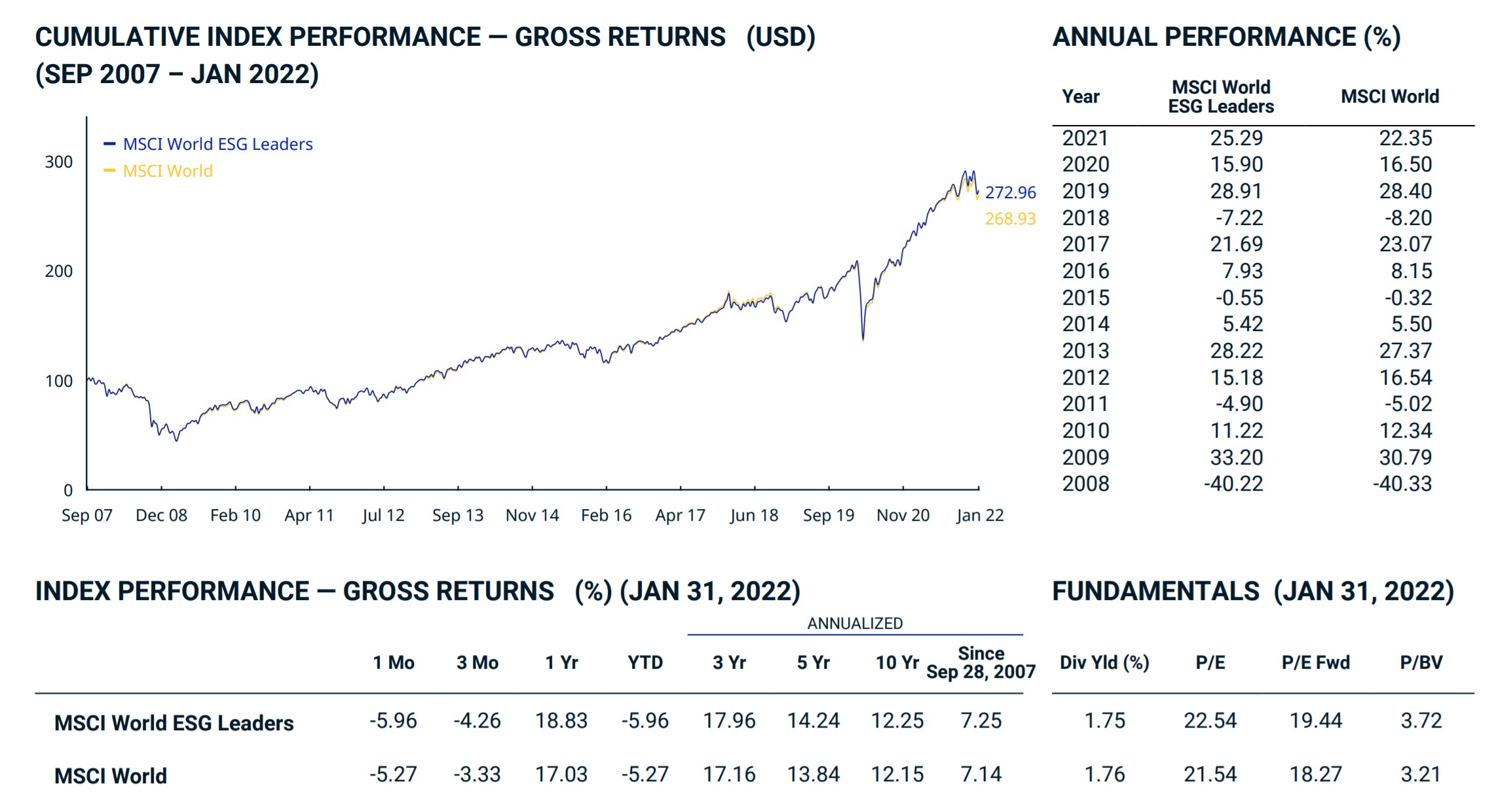 MSCI ESG vs MSCI World