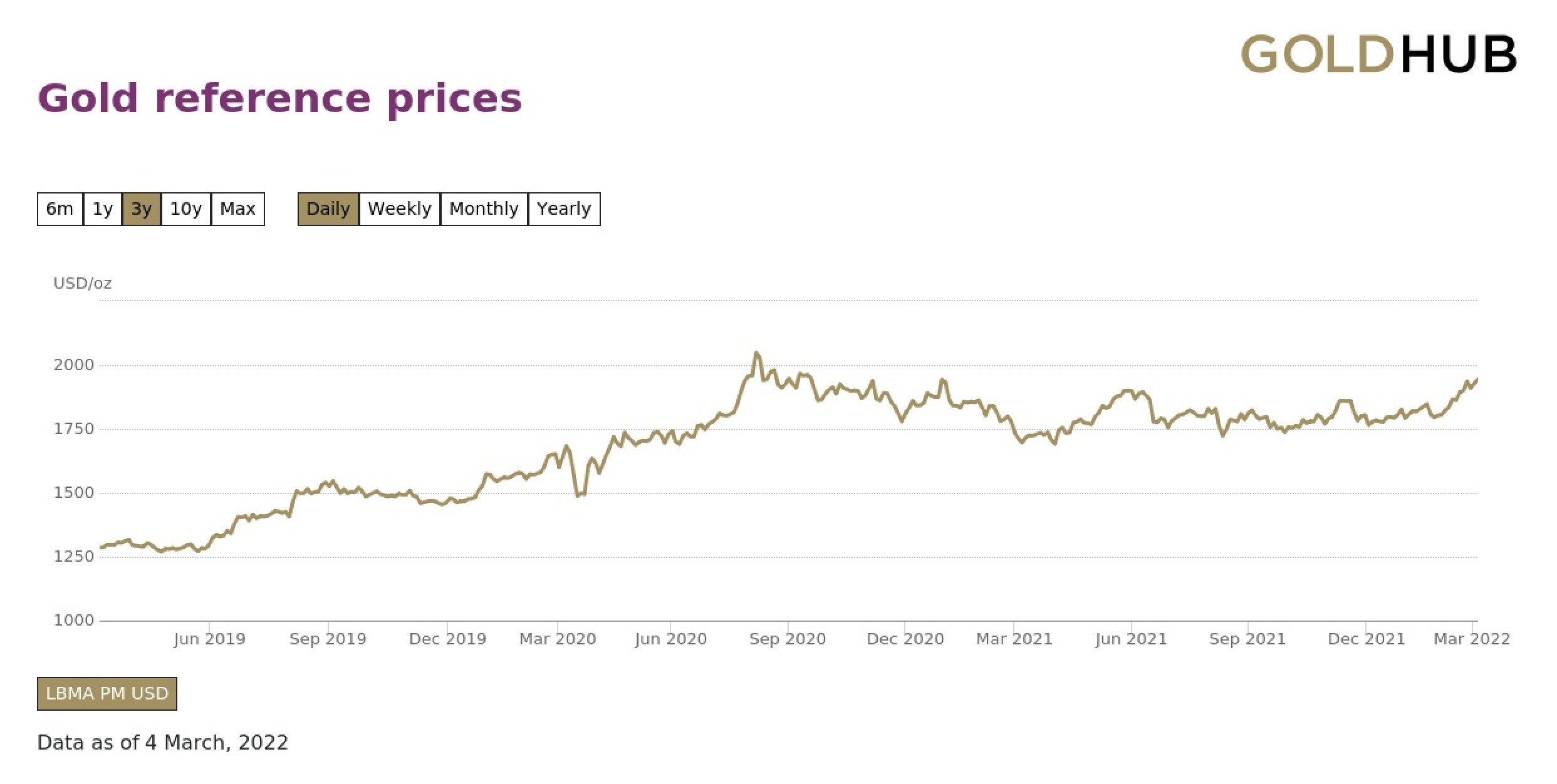 Gold Price